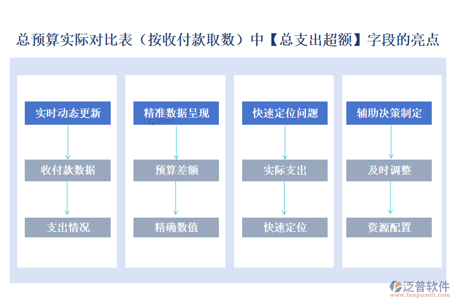 總預(yù)算實際對比表(按收付款取數(shù))中【總支出超額】字段的亮點