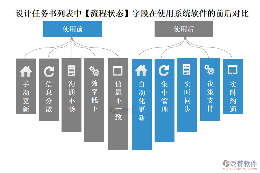 設(shè)計任務(wù)書列表中【流程狀態(tài)】字段在使用設(shè)計院項目管理系統(tǒng)軟件的前后對比