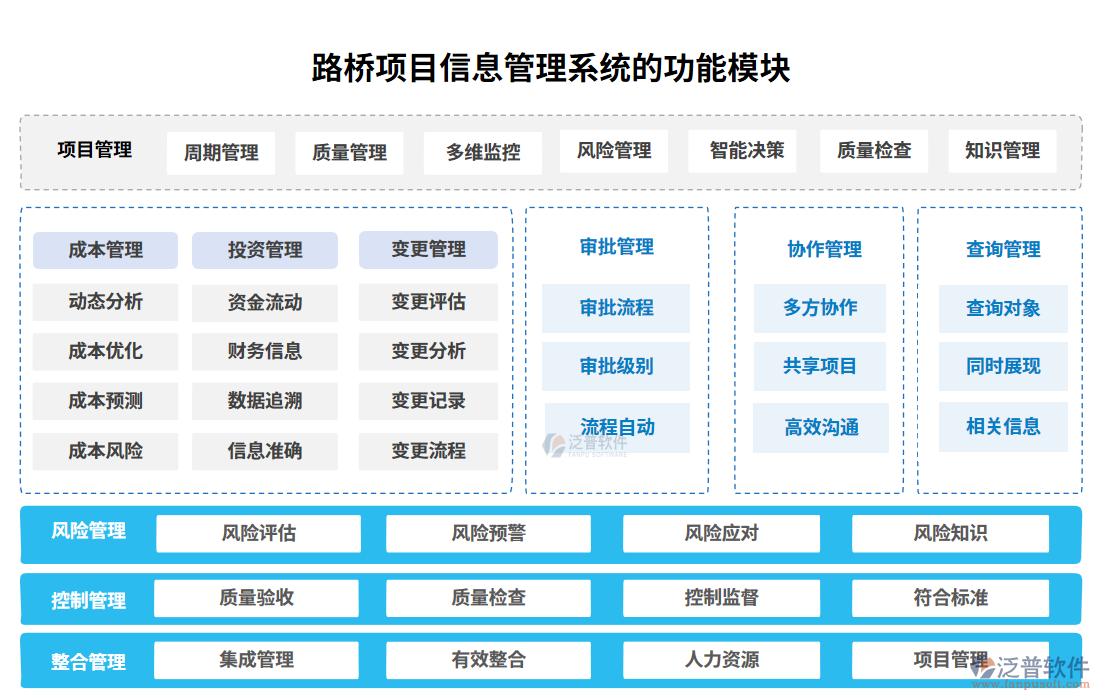 　路橋項(xiàng)目信息管理系統(tǒng)功能模塊