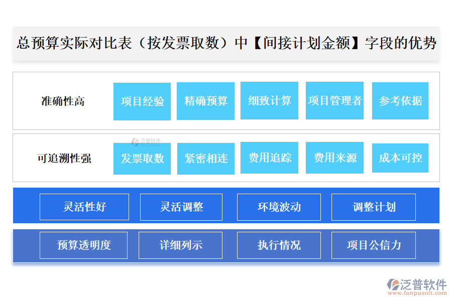 總預算實際對比表(按發(fā)票取數(shù))中【間接計劃金額】字段的優(yōu)勢