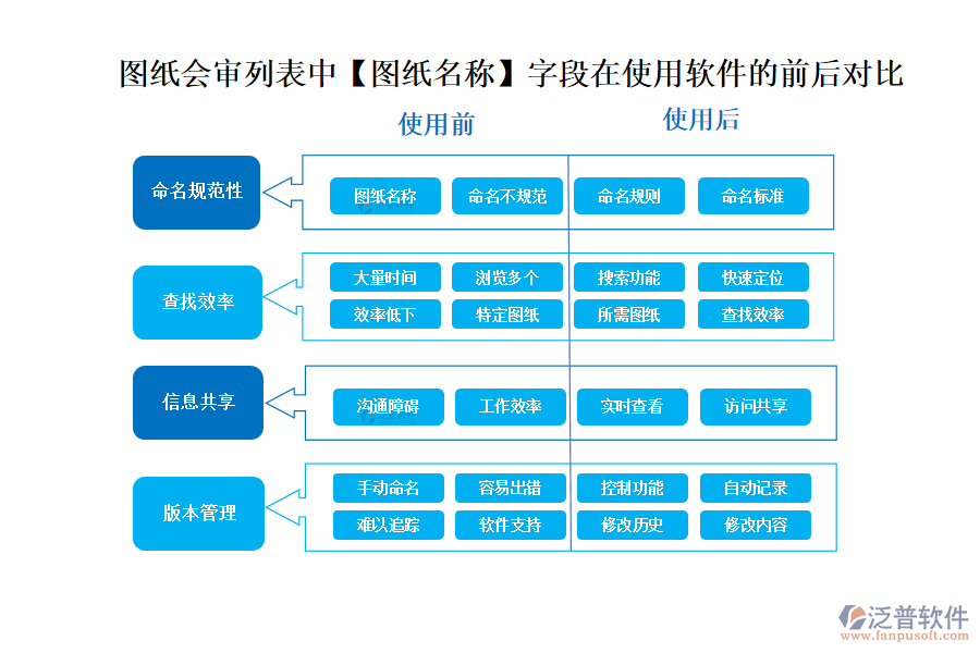 圖紙會(huì)審列表中【圖紙名稱】字段在使用工廠項(xiàng)目管理軟件的前后對(duì)比