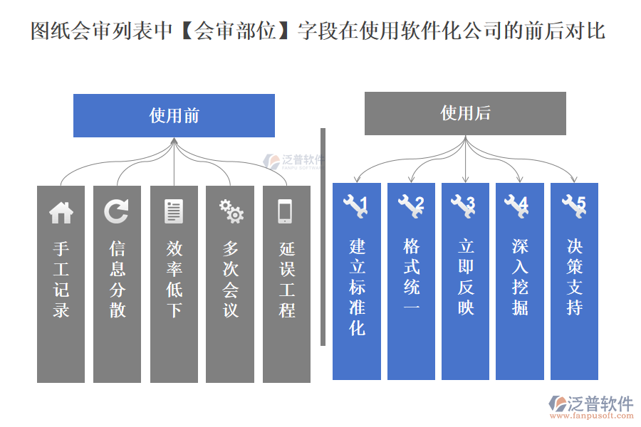 圖紙會審列表中【會審部位】字段在使用工程建設(shè)管理軟件化公司的前后對比