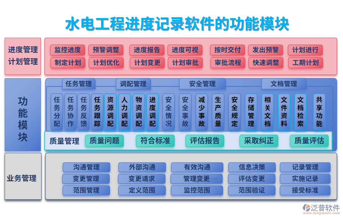 水電工程進度記錄軟件的功能模塊