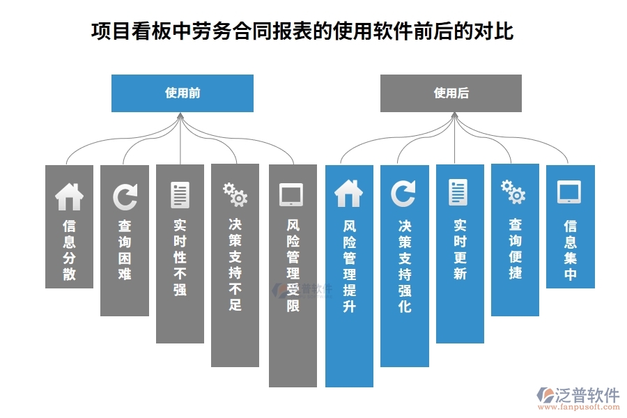 項(xiàng)目看板中【勞務(wù)合同報表】字段使用企業(yè)項(xiàng)目工程管理軟件的前后對比