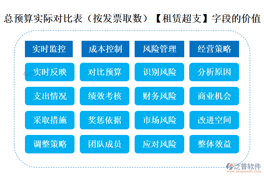 總預算實際對比表(按發(fā)票取數(shù))中【租賃超支】字段的價值