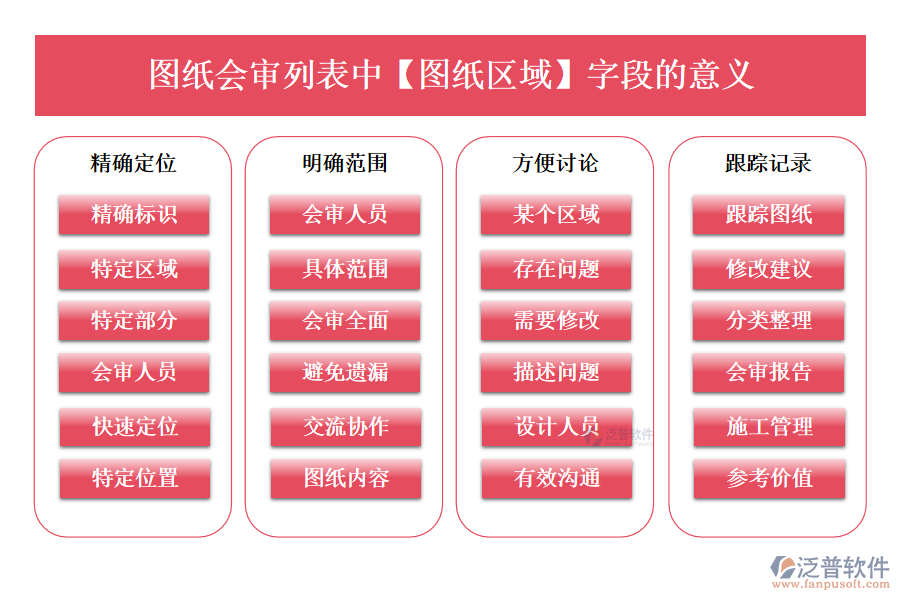 圖紙會(huì)審列表中【圖紙區(qū)域】字段的意義