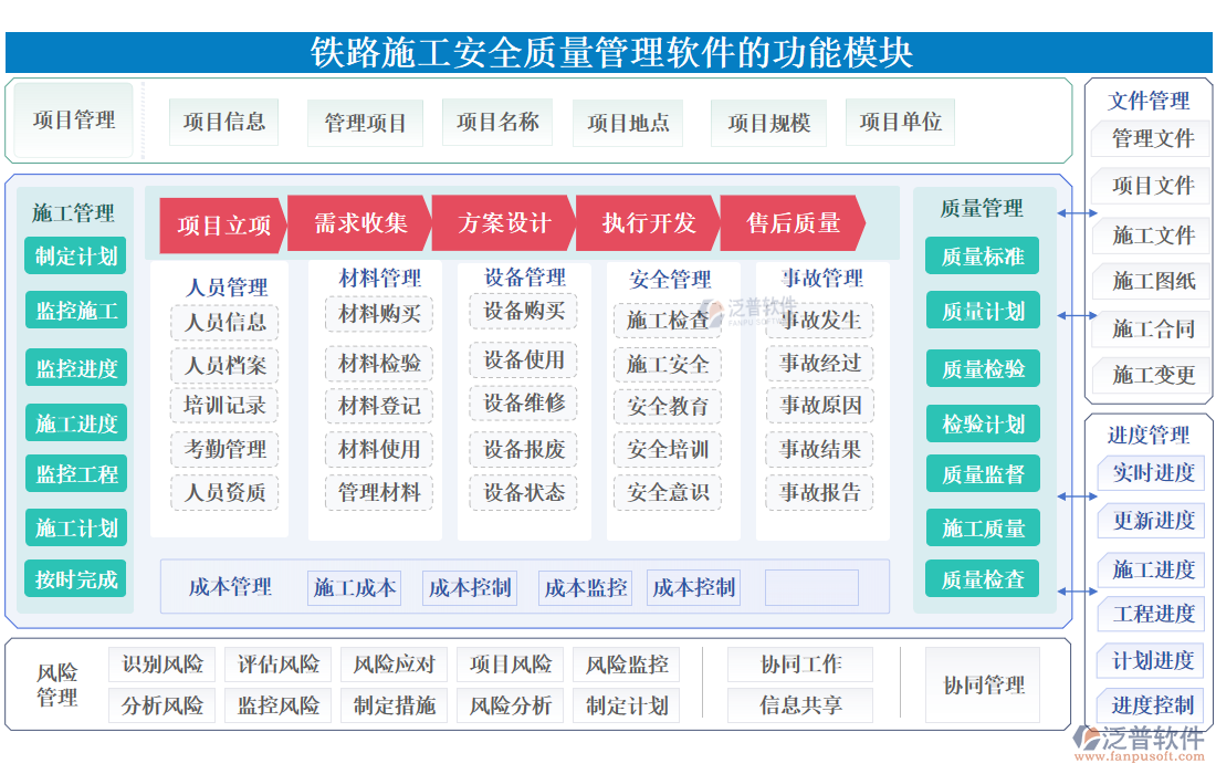 鐵路施工安全質(zhì)量管理軟件的功能模塊