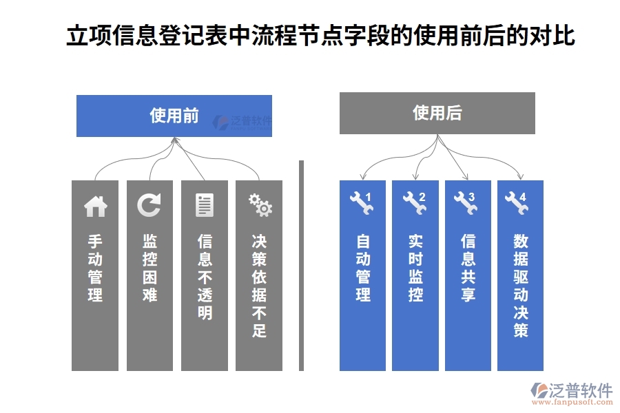 立項(xiàng)信息登記表中流程節(jié)點(diǎn)字段的優(yōu)點(diǎn)