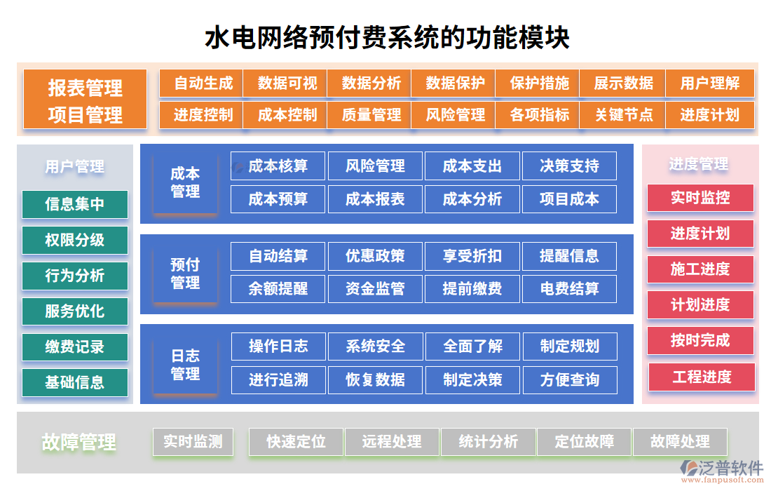 水電網(wǎng)絡(luò)預(yù)付費系統(tǒng)的功能模塊