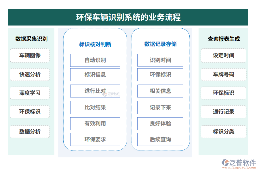 環(huán)保車輛識(shí)別系統(tǒng)的業(yè)務(wù)流程