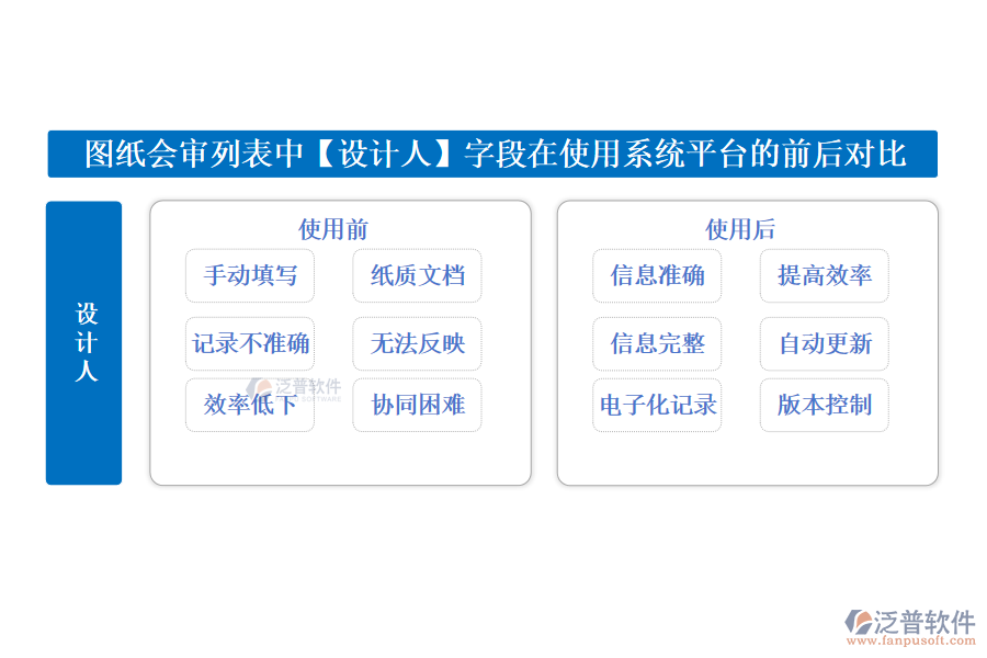 圖紙會審列表中【設(shè)計人】字段在使用工程建設(shè)項目管理系統(tǒng)平臺的前后對比  　　使用前：