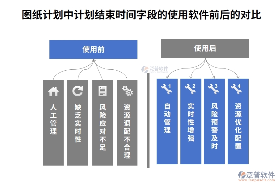 圖紙計劃中【計劃結(jié)束時間】字段在使用施工技術(shù)管理的組織系統(tǒng)前后的對比