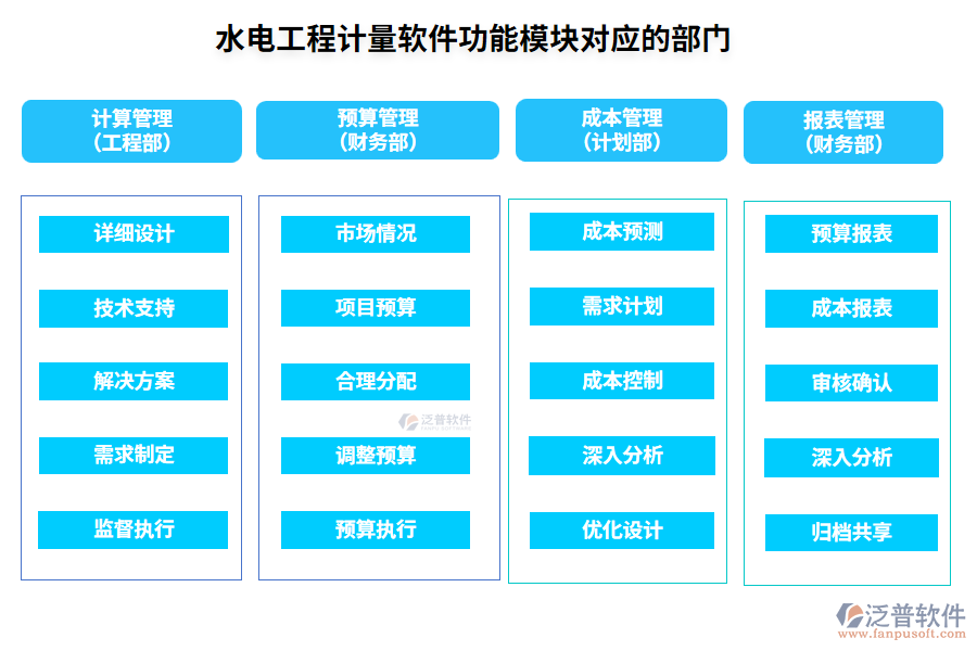 水電工程計(jì)量軟件功能模塊對(duì)應(yīng)的部門