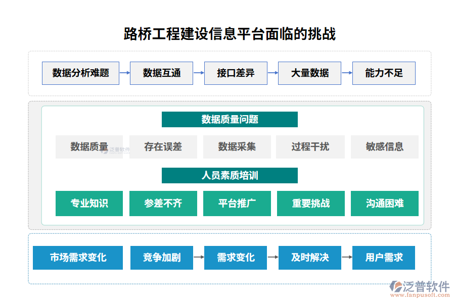 路橋工程建設(shè)信息平臺(tái)面臨的挑戰(zhàn)