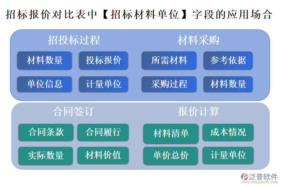 招標(biāo)報價對比表中【招標(biāo)材料單位】字段的應(yīng)用場合