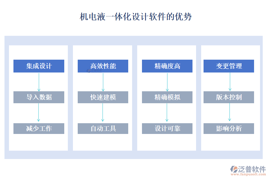 機(jī)電液一體化設(shè)計軟件的優(yōu)勢