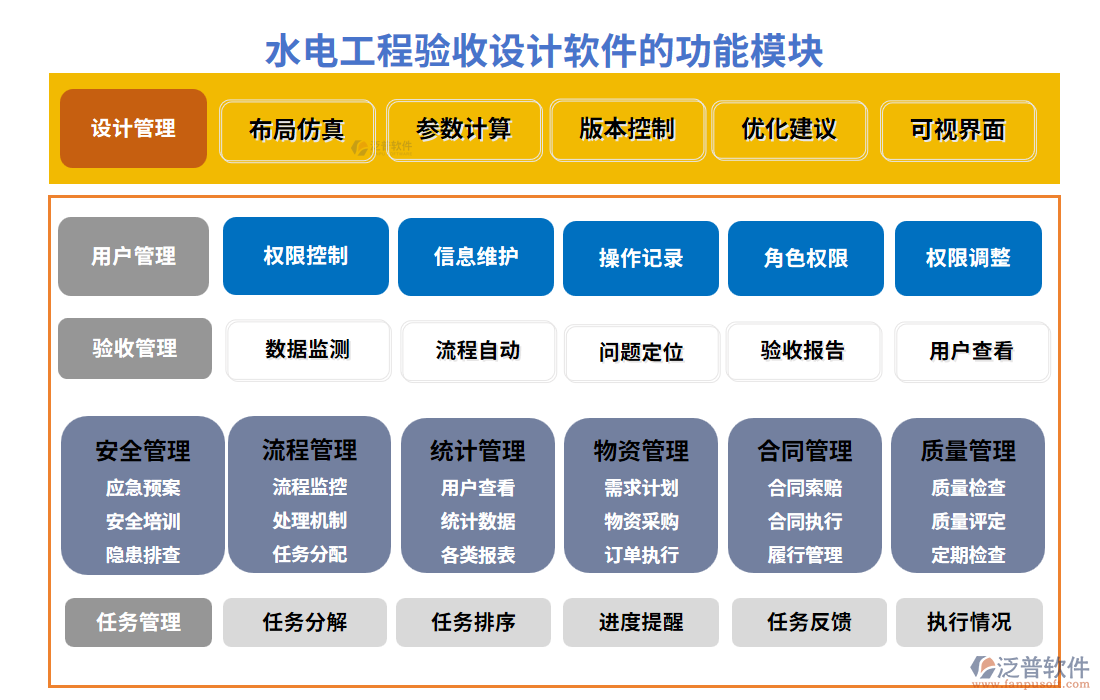 水電工程驗收設(shè)計軟件的功能模塊