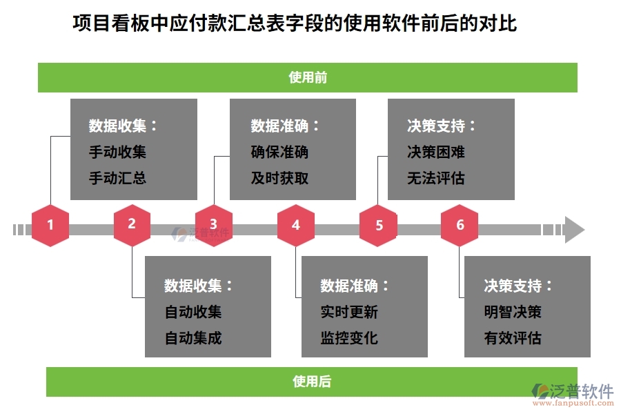 項(xiàng)目看板中的【應(yīng)付款匯總表】字段使用施工單位項(xiàng)目管理系統(tǒng)的前后對(duì)比