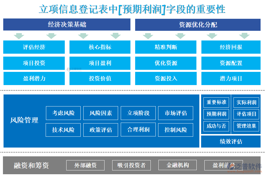 立項(xiàng)信息登記表中[預(yù)期利潤(rùn)]字段的重要性