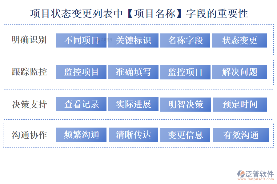 項目狀態(tài)變更列表中【項目名稱】字段的重要性