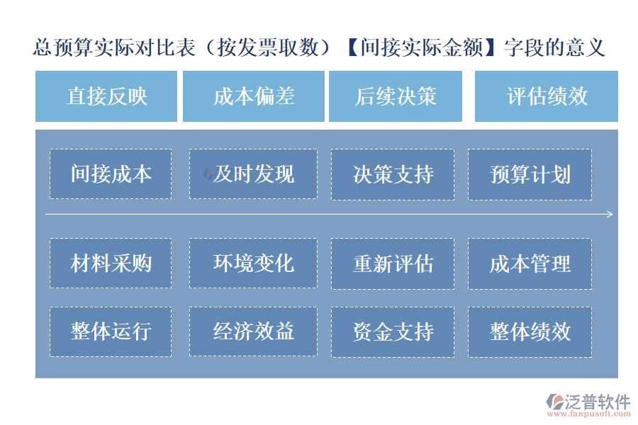 總預(yù)算實際對比表(按發(fā)票取數(shù))中【間接實際金額】字段的意義