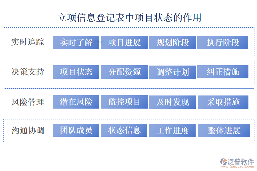 立項(xiàng)信息登記表中項(xiàng)目狀態(tài)的作用