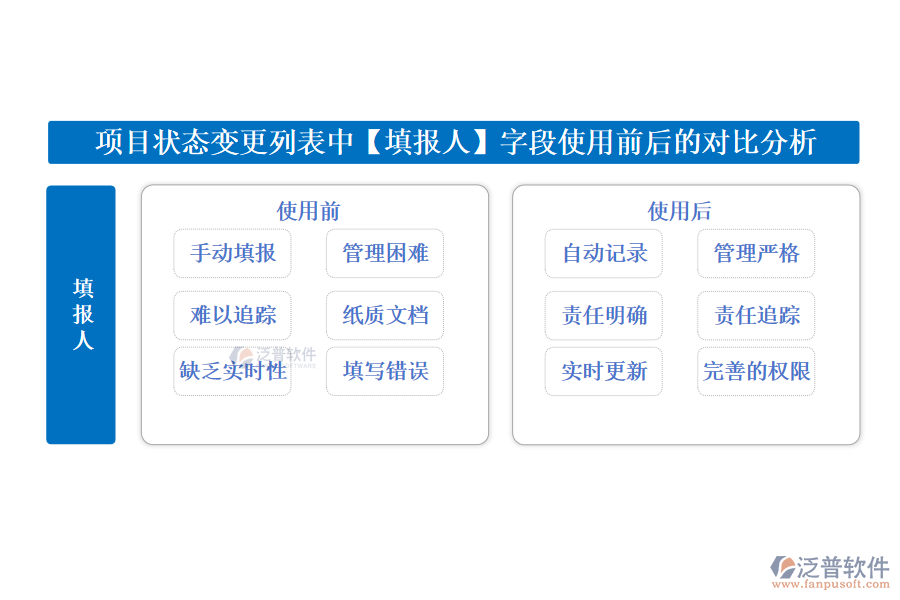 項目狀態(tài)變更列表中【填報人】字段使用前后的對比分析