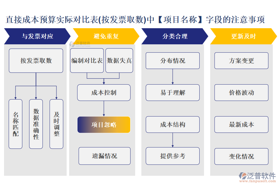 直接成本預(yù)算實(shí)際對比表(按發(fā)票取數(shù))中【項(xiàng)目名稱】字段的注意事項(xiàng)