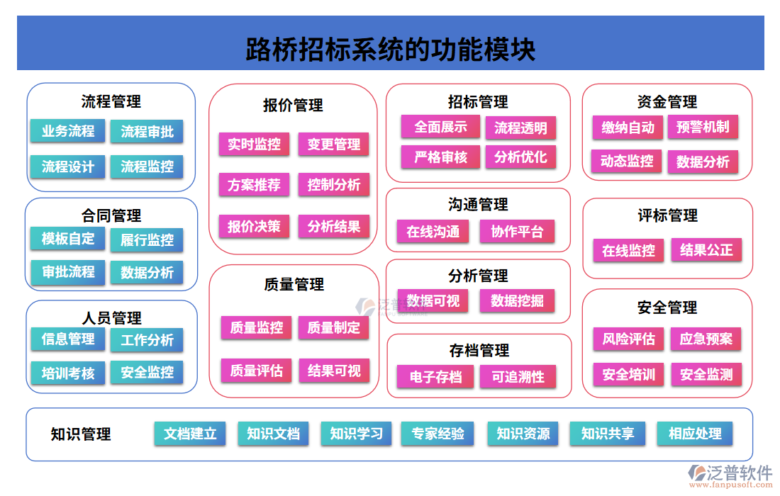 路橋招標(biāo)系統(tǒng)的功能模塊