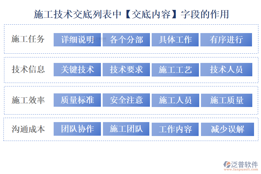 施工技術(shù)交底列表中【交底內(nèi)容】字段的作用