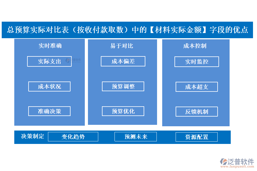 總預(yù)算實(shí)際對(duì)比表(按收付款取數(shù))中的【材料實(shí)際金額】字段的優(yōu)點(diǎn)