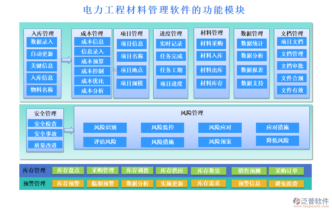 電力工程材料管理軟件的功能模塊