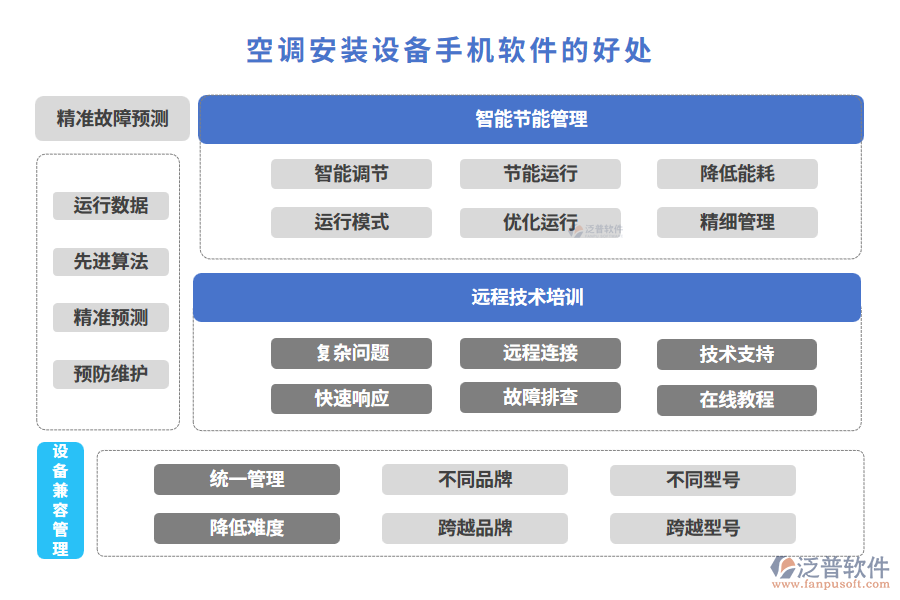 空調安裝設備手機軟件的好處