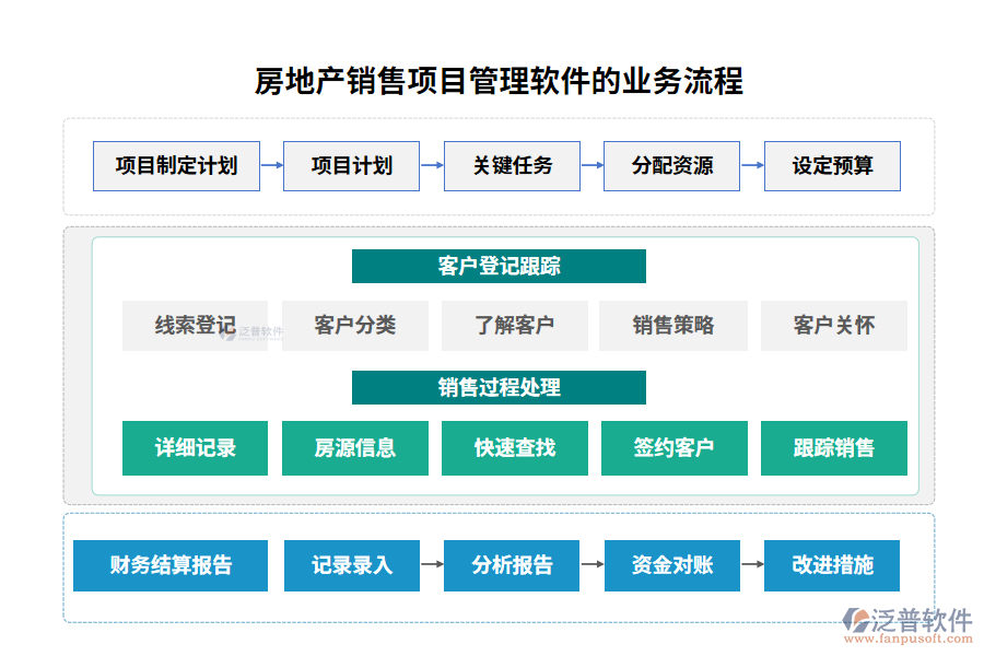 房地產銷售項目管理軟件的業(yè)務流程