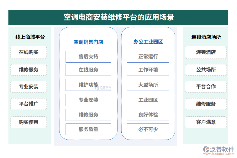 空調(diào)電商安裝維修平臺(tái)的應(yīng)用場(chǎng)景