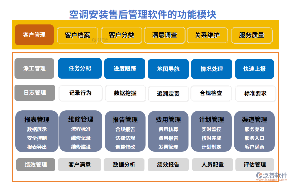 空調(diào)安裝售后管理軟件的功能模塊