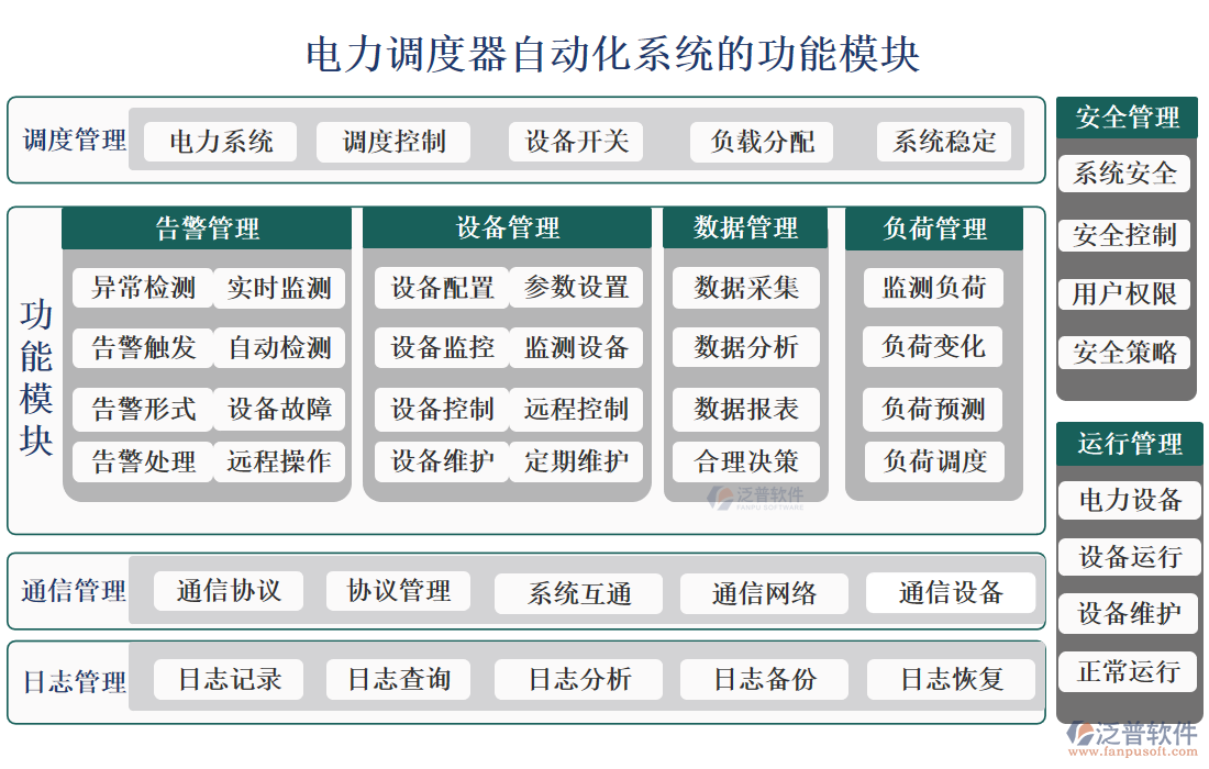 電力調(diào)度器自動化系統(tǒng)的功能模塊