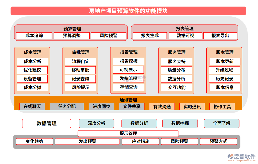 房地產(chǎn)項(xiàng)目預(yù)算軟件的功能模塊