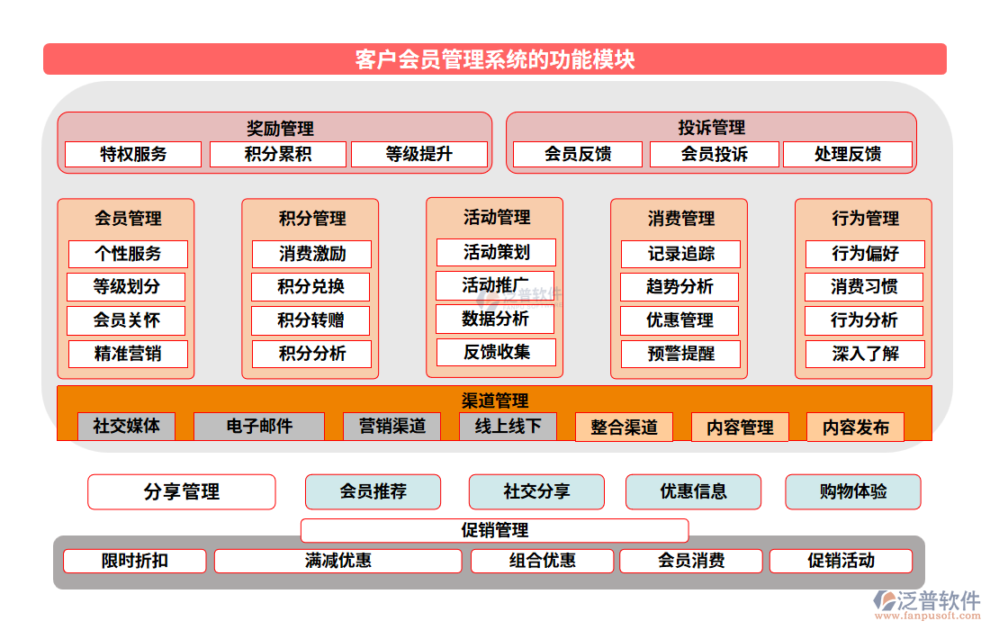 客戶會員管理系統(tǒng)的功能模塊