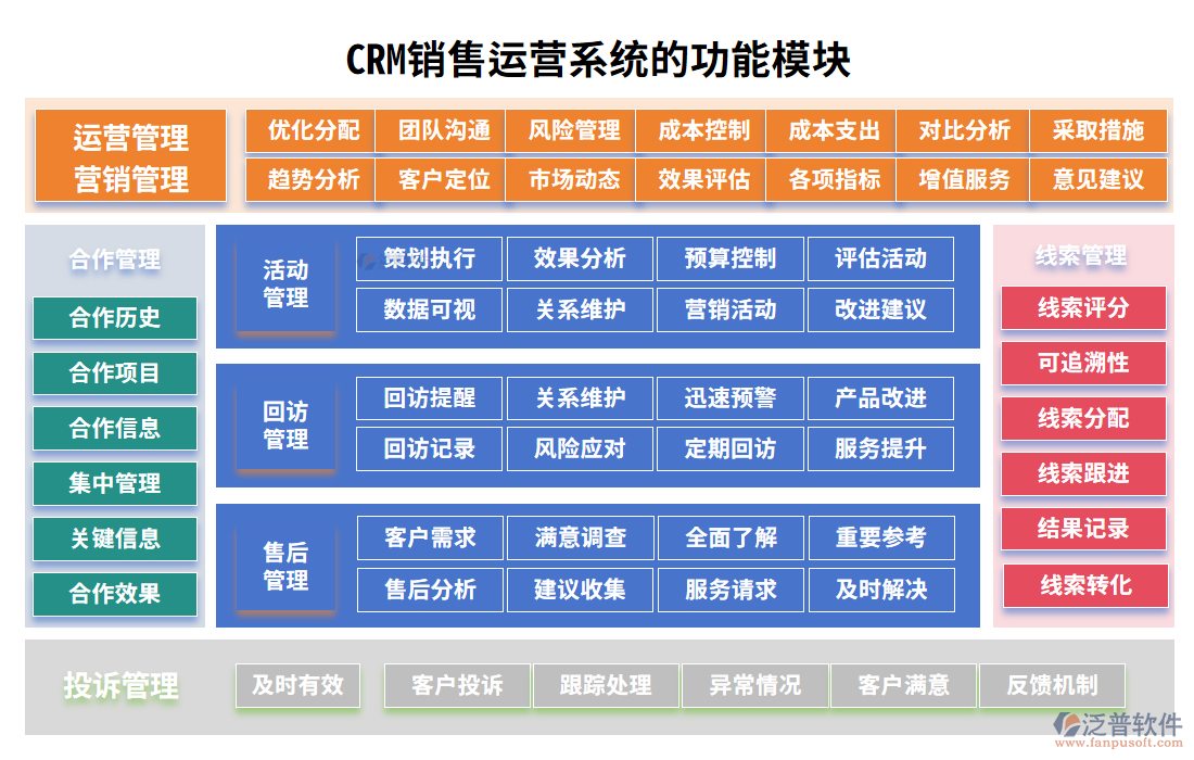 CRM銷售運營系統(tǒng)的功能模塊