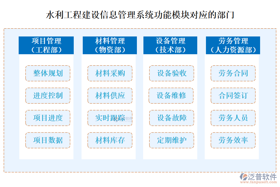 泛普水利工程建設(shè)信息管理系統(tǒng)功能模塊對應(yīng)的部門