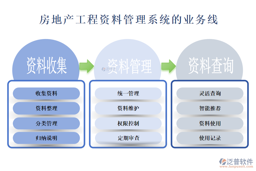 房地產(chǎn)工程資料管理系統(tǒng)的業(yè)務(wù)線