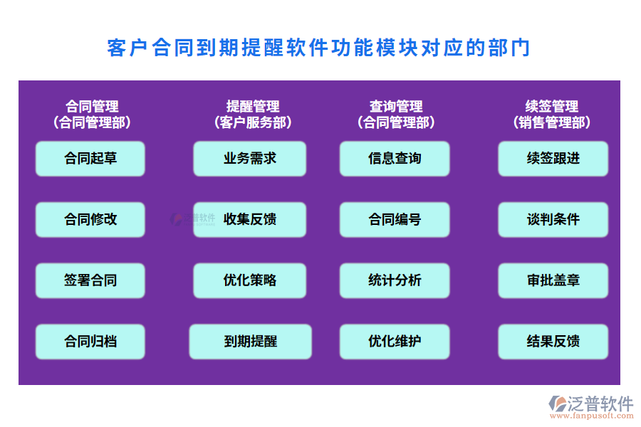 客戶合同到期提醒軟件功能模塊對應的部門