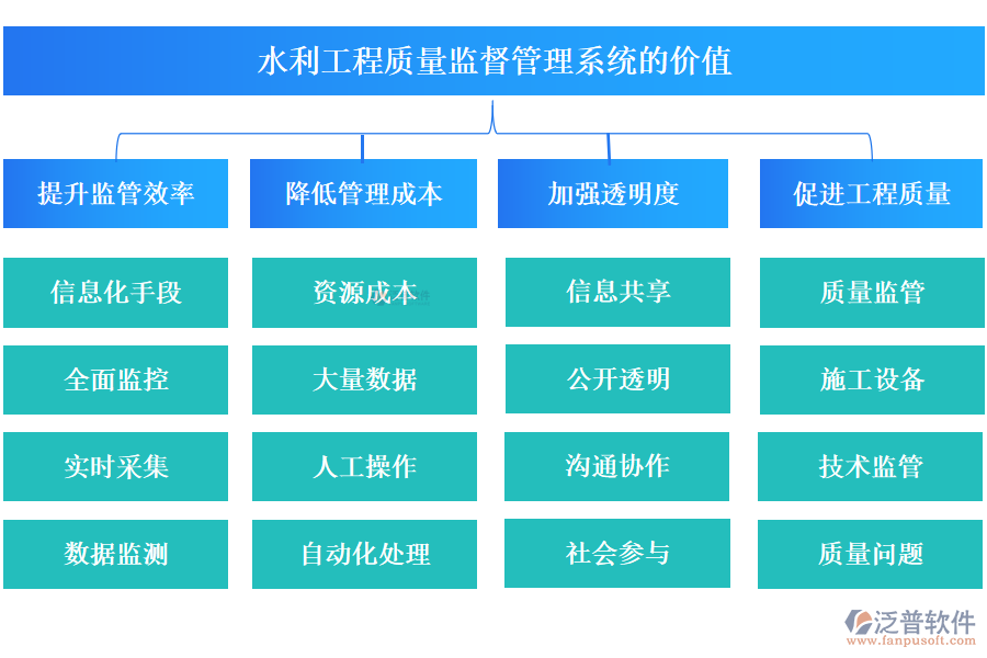 水利工程質量監(jiān)督管理系統(tǒng)的價值