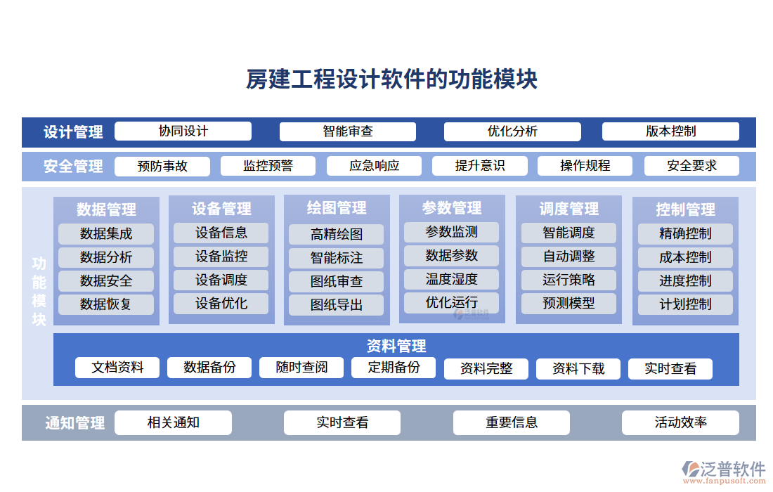 房建工程設(shè)計(jì)軟件的功能模塊