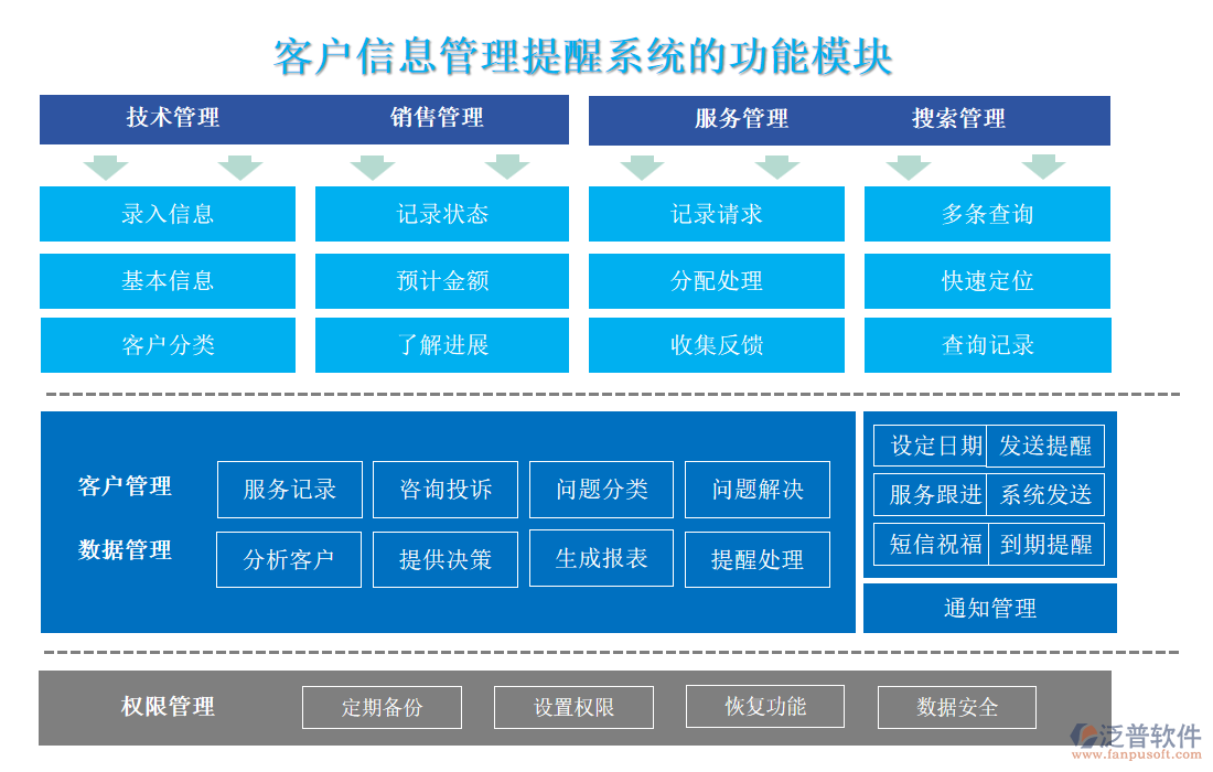 客戶信息管理提醒系統(tǒng)