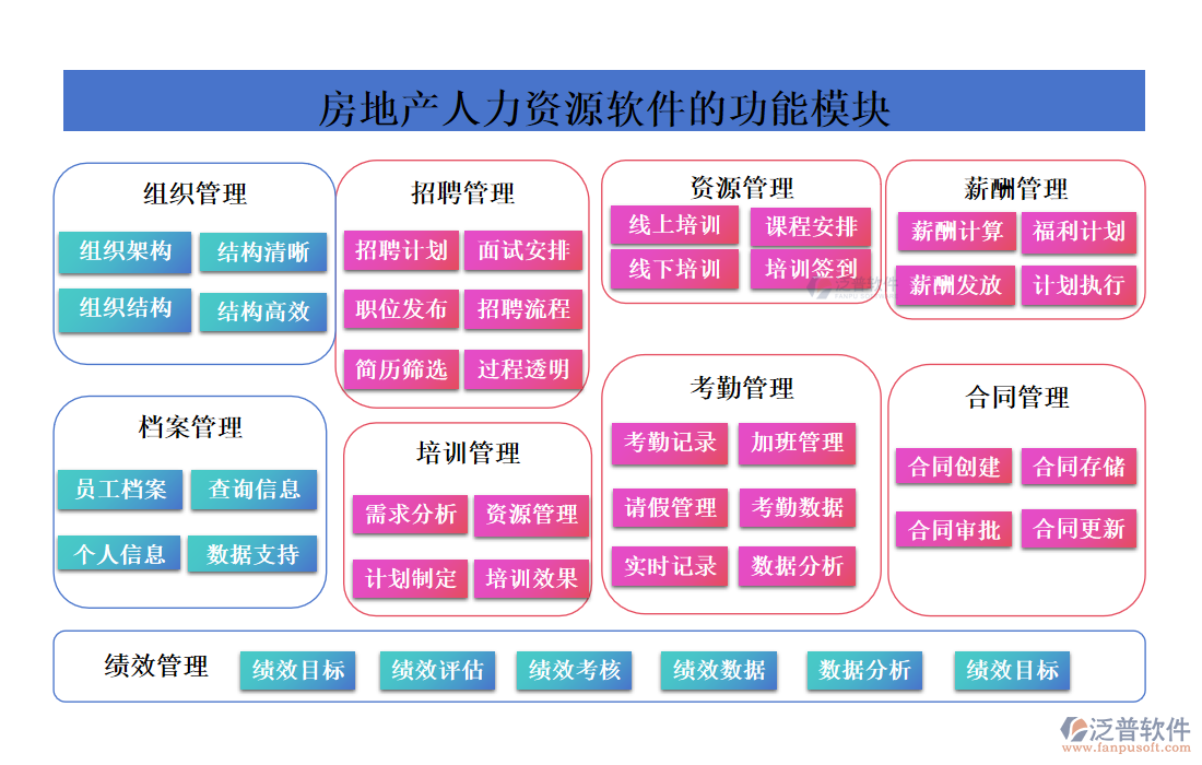 房地產(chǎn)人力資源軟件的功能模塊