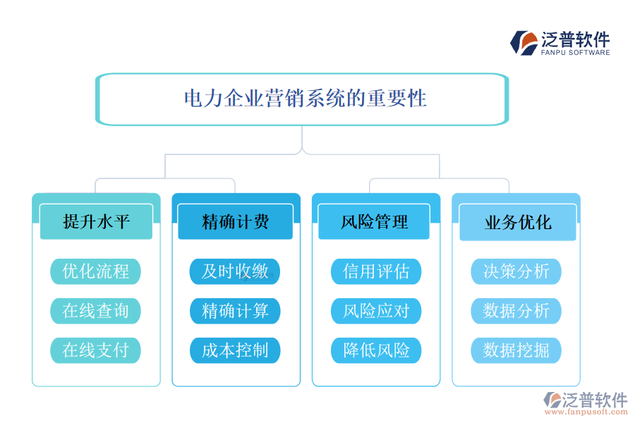 電力企業(yè)營(yíng)銷系統(tǒng)的重要性