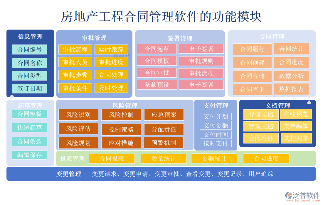 房地產(chǎn)<a href=http://keekorok-lodge.com/fanpupm/hetong/ target=_blank class=infotextkey>工程合同管理</a>軟件的功能模塊