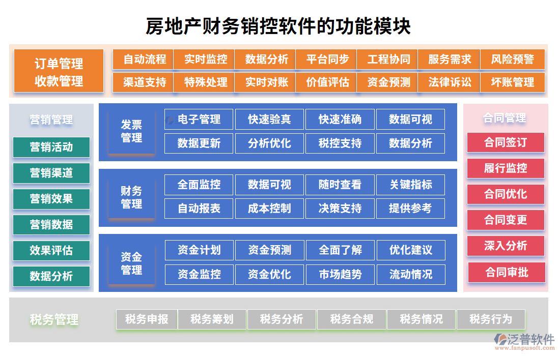 房地產(chǎn)財(cái)務(wù)銷(xiāo)控軟件的功能模塊